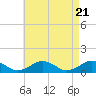 Tide chart for Falmouth, Massachusetts on 2024/04/21