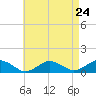 Tide chart for Falmouth, Massachusetts on 2024/04/24
