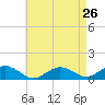 Tide chart for Falmouth, Massachusetts on 2024/04/26