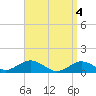Tide chart for Falmouth, Massachusetts on 2024/04/4