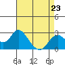 Tide chart for False River, San Joaquin River Delta, California on 2023/04/23