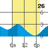 Tide chart for False River, San Joaquin River Delta, California on 2023/04/26