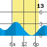 Tide chart for False River, San Joaquin River Delta, California on 2024/04/13