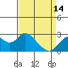 Tide chart for False River, San Joaquin River Delta, California on 2024/04/14