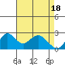 Tide chart for False River, San Joaquin River Delta, California on 2024/04/18