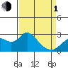 Tide chart for False River, San Joaquin River Delta, California on 2024/04/1