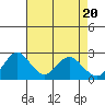Tide chart for False River, San Joaquin River Delta, California on 2024/04/20