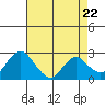 Tide chart for False River, San Joaquin River Delta, California on 2024/04/22