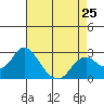 Tide chart for False River, San Joaquin River Delta, California on 2024/04/25