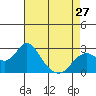 Tide chart for False River, San Joaquin River Delta, California on 2024/04/27