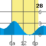 Tide chart for False River, San Joaquin River Delta, California on 2024/04/28