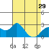 Tide chart for False River, San Joaquin River Delta, California on 2024/04/29