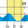 Tide chart for False River, San Joaquin River Delta, California on 2024/05/12