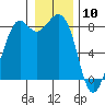 Tide chart for Neptune Beach, Intalco, Strait of Georgia, Washington on 2021/01/10