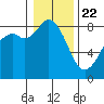 Tide chart for Neptune Beach, Intalco, Strait of Georgia, Washington on 2021/01/22