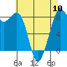 Tide chart for Neptune Beach, Intalco, Strait of Georgia, Washington on 2024/05/10