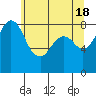Tide chart for Neptune Beach, Intalco, Strait of Georgia, Washington on 2024/05/18