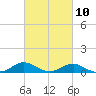 Tide chart for Ferry Cove, Tilghman Island, Chesapeake Bay, Maryland on 2023/03/10