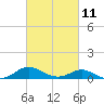Tide chart for Ferry Cove, Tilghman Island, Chesapeake Bay, Maryland on 2023/03/11