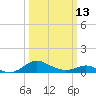 Tide chart for Ferry Cove, Tilghman Island, Chesapeake Bay, Maryland on 2023/03/13
