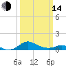 Tide chart for Ferry Cove, Tilghman Island, Chesapeake Bay, Maryland on 2023/03/14