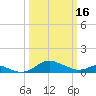 Tide chart for Ferry Cove, Tilghman Island, Chesapeake Bay, Maryland on 2023/03/16