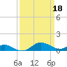 Tide chart for Ferry Cove, Tilghman Island, Chesapeake Bay, Maryland on 2023/03/18
