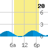 Tide chart for Ferry Cove, Tilghman Island, Chesapeake Bay, Maryland on 2023/03/20