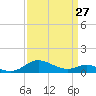 Tide chart for Ferry Cove, Tilghman Island, Chesapeake Bay, Maryland on 2023/03/27