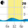 Tide chart for Ferry Cove, Tilghman Island, Chesapeake Bay, Maryland on 2023/03/28