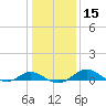 Tide chart for Ferry Cove, Tilghman Island, Chesapeake Bay, Maryland on 2024/01/15
