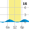 Tide chart for Ferry Cove, Tilghman Island, Chesapeake Bay, Maryland on 2024/01/16
