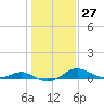 Tide chart for Ferry Cove, Tilghman Island, Chesapeake Bay, Maryland on 2024/01/27