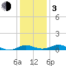 Tide chart for Ferry Cove, Tilghman Island, Chesapeake Bay, Maryland on 2024/01/3