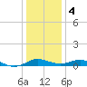 Tide chart for Ferry Cove, Tilghman Island, Chesapeake Bay, Maryland on 2024/01/4