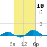 Tide chart for Ferry Cove, Tilghman Island, Chesapeake Bay, Maryland on 2024/02/10