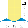 Tide chart for Ferry Cove, Tilghman Island, Chesapeake Bay, Maryland on 2024/02/12