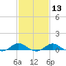 Tide chart for Ferry Cove, Tilghman Island, Chesapeake Bay, Maryland on 2024/02/13