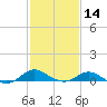 Tide chart for Ferry Cove, Tilghman Island, Chesapeake Bay, Maryland on 2024/02/14