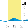 Tide chart for Ferry Cove, Tilghman Island, Chesapeake Bay, Maryland on 2024/02/18