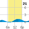 Tide chart for Ferry Cove, Tilghman Island, Chesapeake Bay, Maryland on 2024/02/21