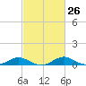Tide chart for Ferry Cove, Tilghman Island, Chesapeake Bay, Maryland on 2024/02/26