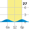 Tide chart for Ferry Cove, Tilghman Island, Chesapeake Bay, Maryland on 2024/02/27