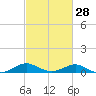 Tide chart for Ferry Cove, Tilghman Island, Chesapeake Bay, Maryland on 2024/02/28
