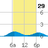 Tide chart for Ferry Cove, Tilghman Island, Chesapeake Bay, Maryland on 2024/02/29