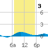 Tide chart for Ferry Cove, Tilghman Island, Chesapeake Bay, Maryland on 2024/02/3