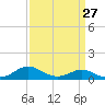 Tide chart for Ferry Cove, Tilghman Island, Chesapeake Bay, Maryland on 2024/03/27