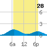 Tide chart for Ferry Cove, Tilghman Island, Chesapeake Bay, Maryland on 2024/03/28