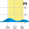 Tide chart for Ferry Cove, Tilghman Island, Chesapeake Bay, Maryland on 2024/03/29