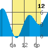 Tide chart for Arcata, California on 2021/05/12